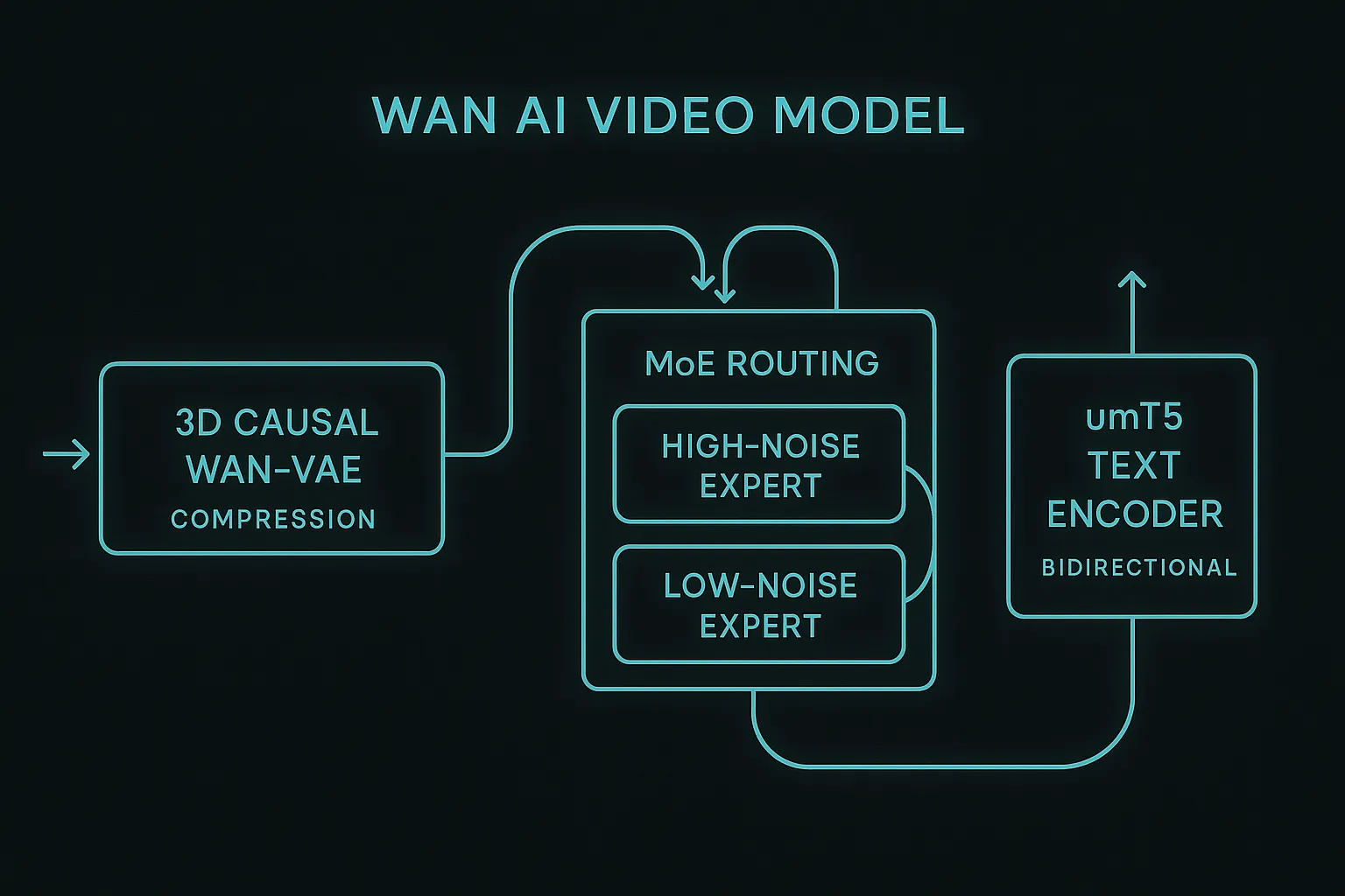 WAN avec videoany en ligne : guide 2026