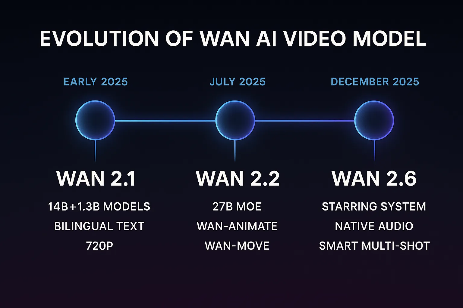 WAN avec videoany en ligne : guide 2026